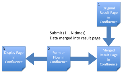 Merge to Confluence Hierarchy